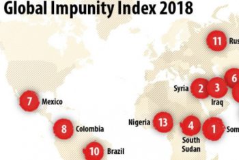 The situation in Mexico, which has been on the list for 11 years, has worsened, according to CPJ. The country has 26 unsolved cases.