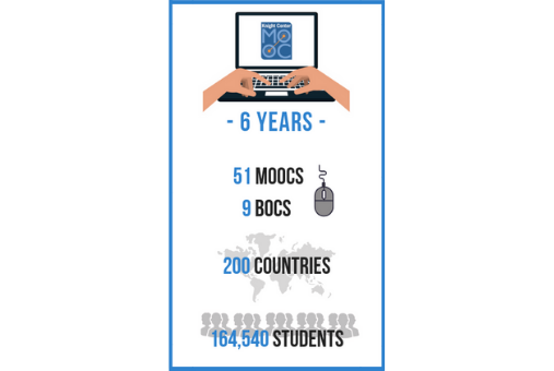 Mooc anniversary graphic: 6 years, 51 moons, 9 boca, 200 countries, 164,540 students
