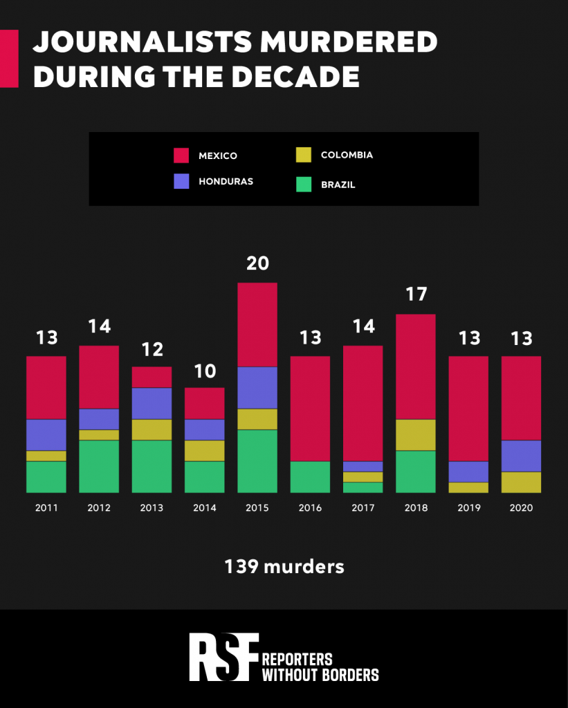 Infographic from Volt Data Lab and RSF about journalists killed in the last decade in Latin America