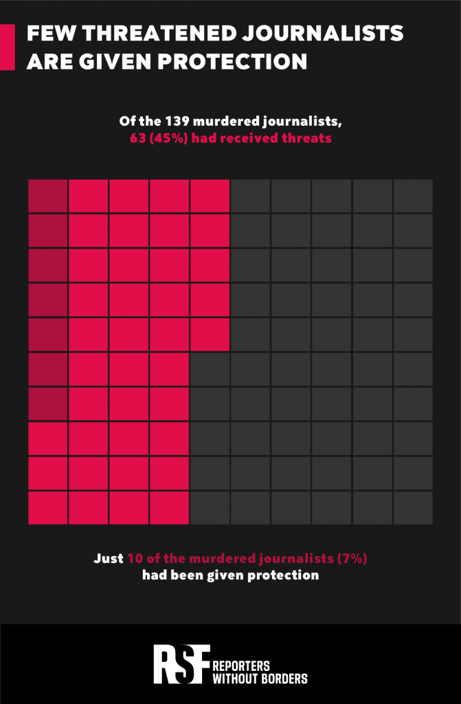 Infographic from Volt Data Lab and RSF shows journalists who were threatened before being killed.