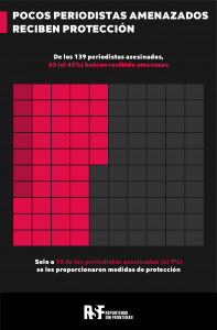 Infografía de Volt Data Lab y RSF muestra periodistas amenazados previamente a ser asesinados. (Cortesía)
