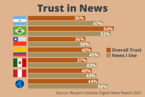 Confidence in the media is lower in Latin America compared to the world average. Art: LJR