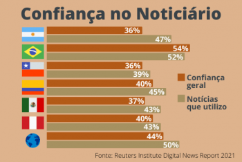 Confiança nos meios é menor na América Latina na comparação com a média mundial. Arte: LJR