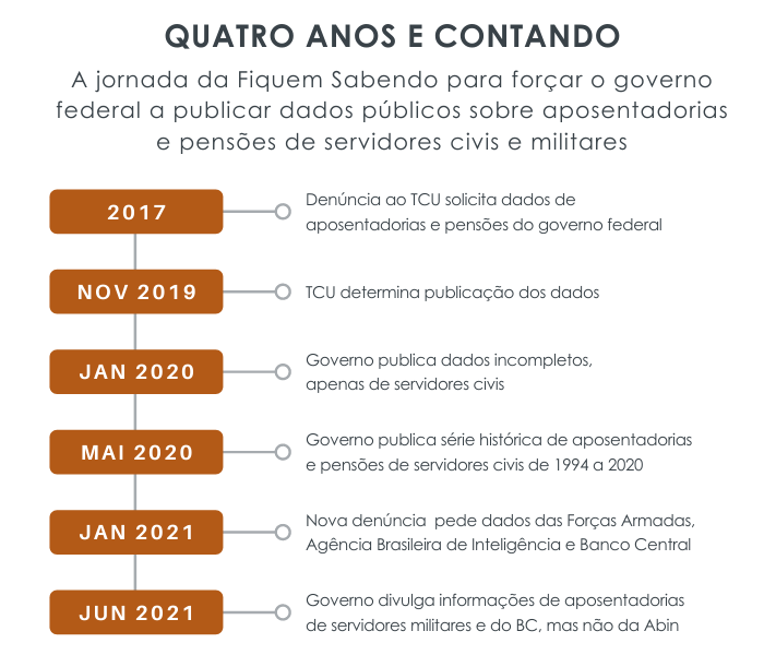 pagamentos pensões aposentadorias LAI Brasil