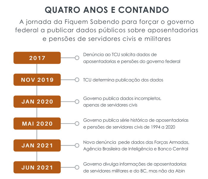 Fiquem Sabendo Lei de Acesso à Informação Jornalismo