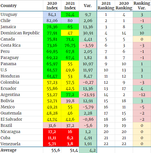 Chapultepec Index 2020/2021 comparative table