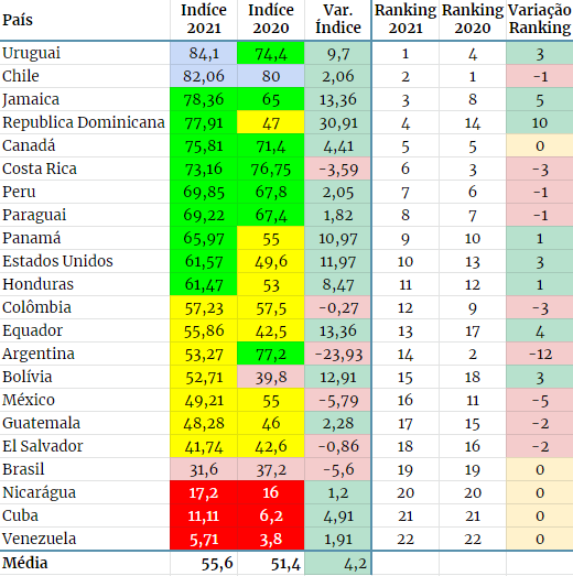 Tabela comparativa 2020/2021 do Índice Chapultepec
