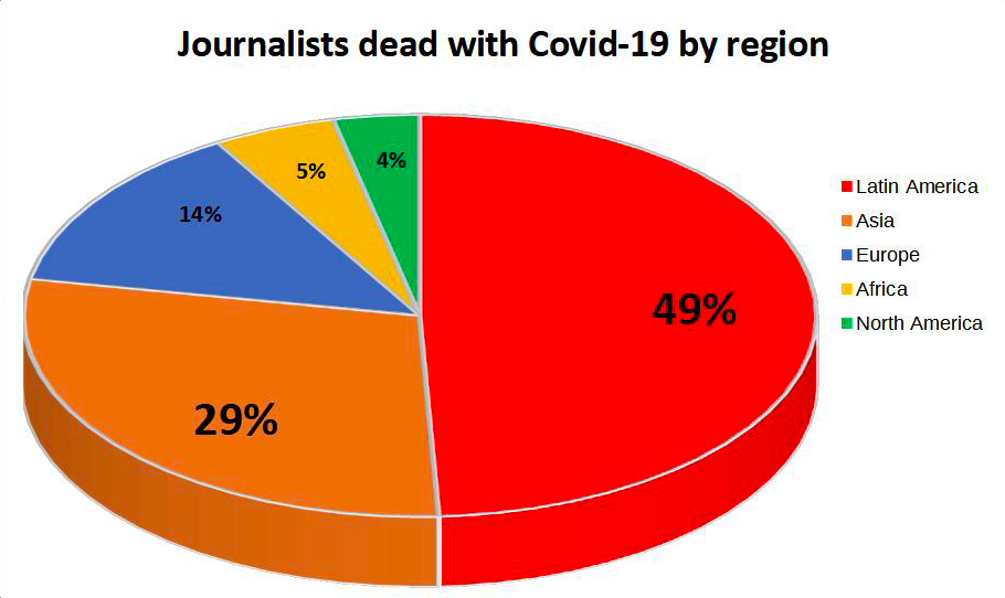 Quase metade das mortes de jornalistas por COVID-19 no mundo aconteceu na América Latina. (Foto: Campanha Press Emblem)