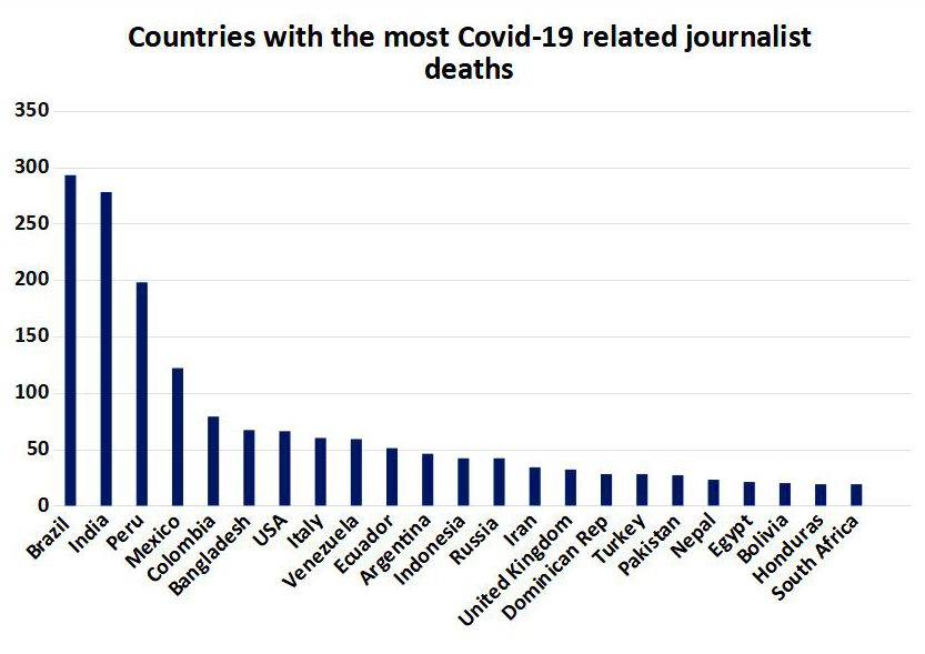 A Campanha Press Emblem registrou casos de mortes de comunicadores por coronavírus em 94 países. (Foto: Campanha Press Emblem)