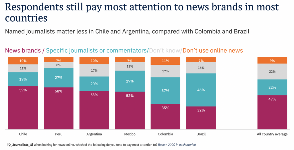 Os respondentes ainda prestam mais atenção nas marcas de notícias na maioria dos países. Os jornalistas individuais são menos importantes no Chile e na Argentina, em comparação com a Colômbia e o Brasil. Fonte: Instituto Reuters