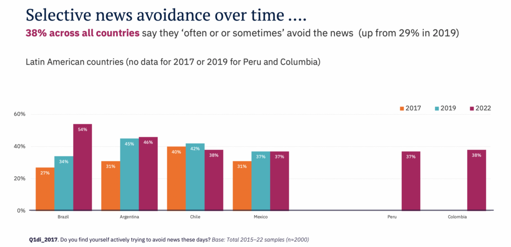 Evitar notícias ao longo do tempo... 38% em todos os países dizem que "muitas vezes ou às vezes" evitam as notícias (eram 29% em 2019). Países da América Latina (sem dados para 2017 ou 2019 para o Peru e a Colômbia). Fonte: Instituto Reuters