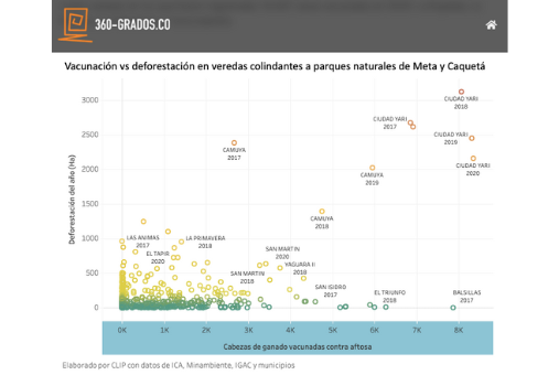 Data visualization from a 360-grados.co report about illegal cattle in the Amazon