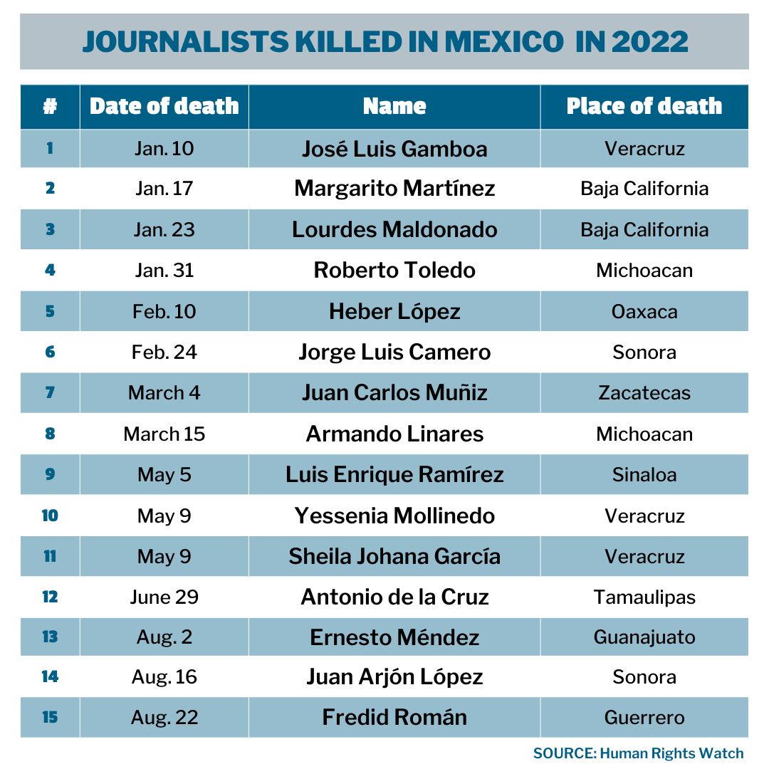 List of journalists killed in Mexico in 2022 English