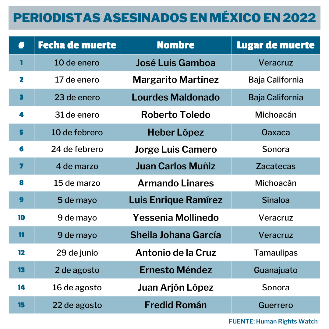 List of journalists killed in Mexico in 2022 Spanish