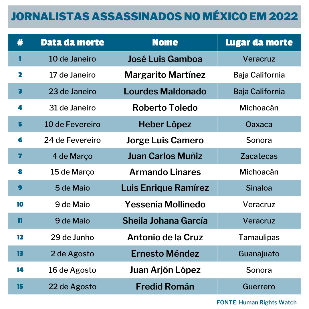 List of journalists killed in Mexico in 2022 Portuguese
