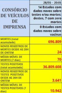 Tabla con datos sobre COVID=19 en Brasil