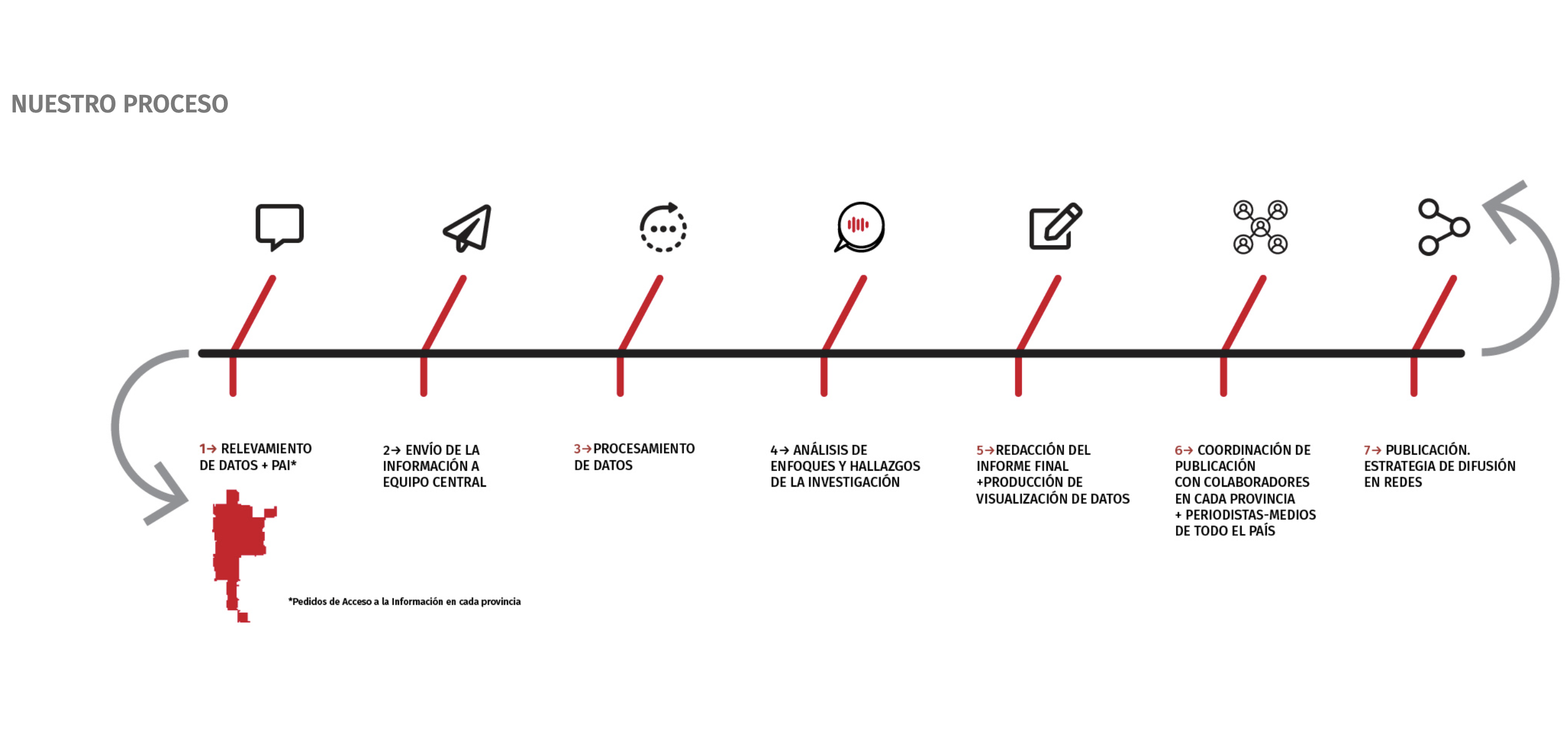 Graphic describing the steps of the process that Argentine journalism organization Ruido follows in its investigations. 