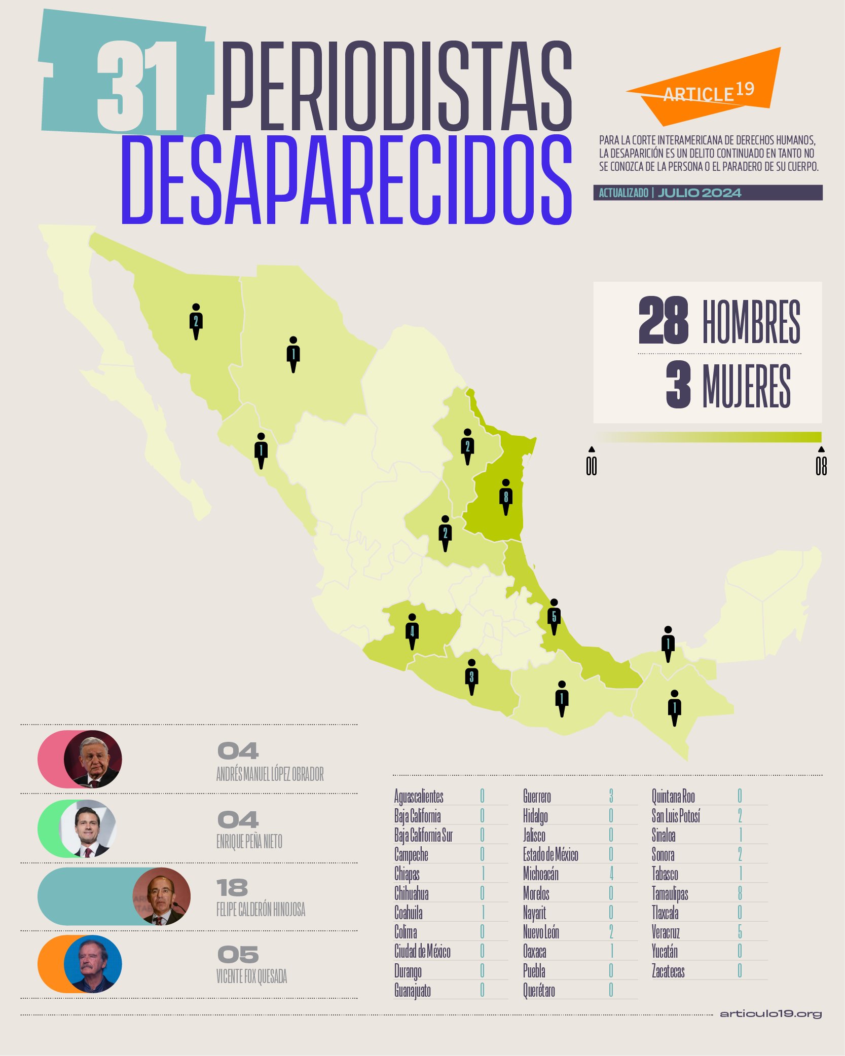 Graphic of data about missing journalists in Mexico.