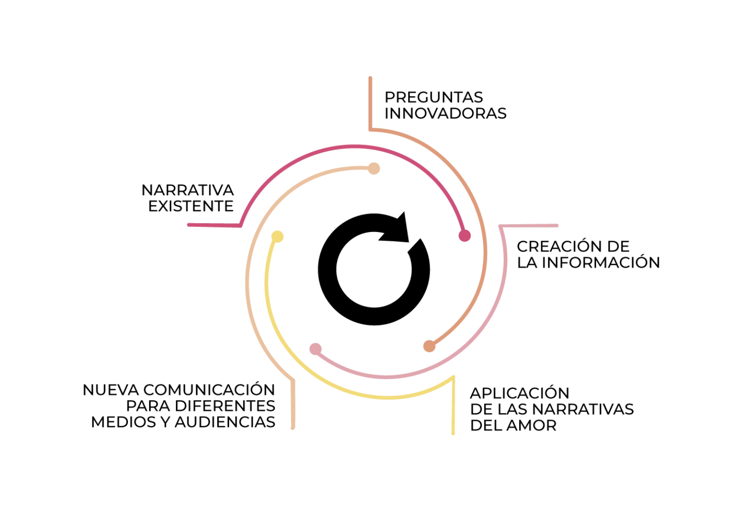 Graphic explaining the definition of "circular narrative".