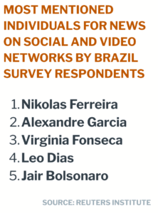 A list graphic showing the most mentioned individuals for news on social and video networks by Brazilian survey respondents. The ranked list includes: 1. Nikolas Ferreira, 2. Alexandre Garcia, 3. Virgínia Fonseca, 4. Leo Dias, 5. Jair Bolsonaro. The source is the Reuters Institute.