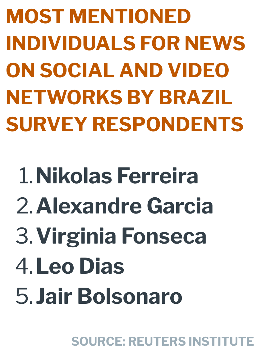 A list graphic showing the most mentioned individuals for news on social and video networks by Brazilian survey respondents. The ranked list includes: 1. Nikolas Ferreira, 2. Alexandre Garcia, 3. Virgínia Fonseca, 4. Leo Dias, 5. Jair Bolsonaro. The source is the Reuters Institute.