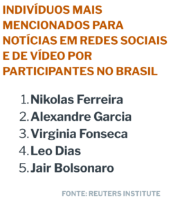 A graphic listing the most mentioned individuals for news on social and video networks among Brazilian survey respondents. The ranking shows: 1. Nikolas Ferreira, 2. Alexandre Garcia, 3. Virgínia Fonseca, 4. Leo Dias, 5. Jair Bolsonaro. The source cited is the Reuters Institute.