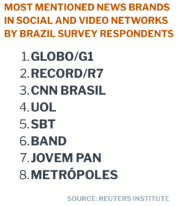 A graphic listing the most mentioned individuals for news on social and video networks among Brazilian survey respondents. The ranking shows: 1. Nikolas Ferreira, 2. Alexandre Garcia, 3. Virgínia Fonseca, 4. Leo Dias, 5. Jair Bolsonaro. The source cited is the Reuters Institute.