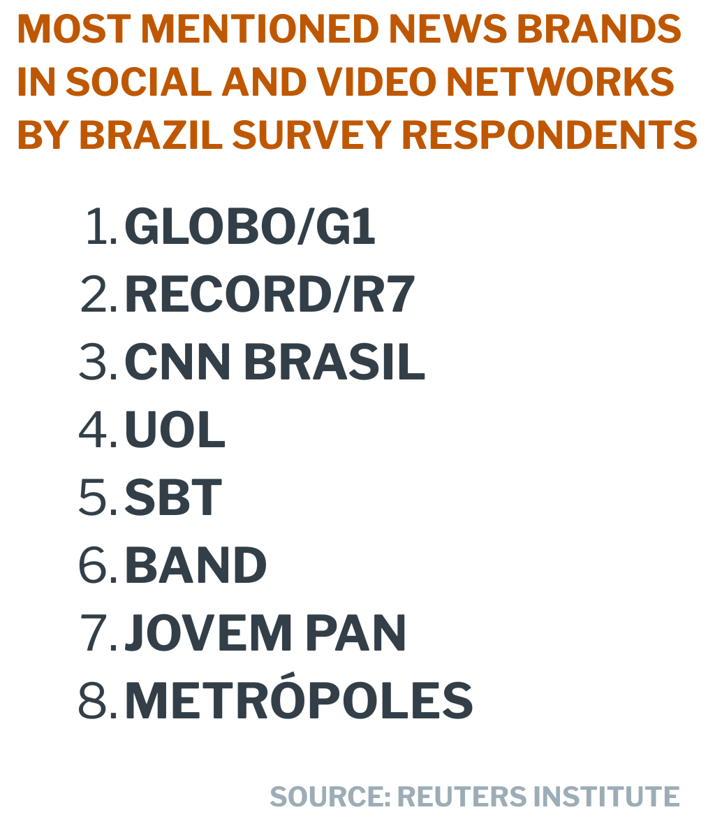 A graphic listing the most mentioned individuals for news on social and video networks among Brazilian survey respondents. The ranking shows: 1. Nikolas Ferreira, 2. Alexandre Garcia, 3. Virgínia Fonseca, 4. Leo Dias, 5. Jair Bolsonaro. The source cited is the Reuters Institute.