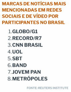 A graphic listing the most mentioned news brands on social and video networks among Brazilian survey respondents. The ranking shows: 1. Globo/G1, 2. Record/R7, 3. CNN Brasil, 4. UOL, 5. SBT, 6. Band, 7. Jovem Pan, 8. Metrópoles. The source cited is the Reuters Institute.
