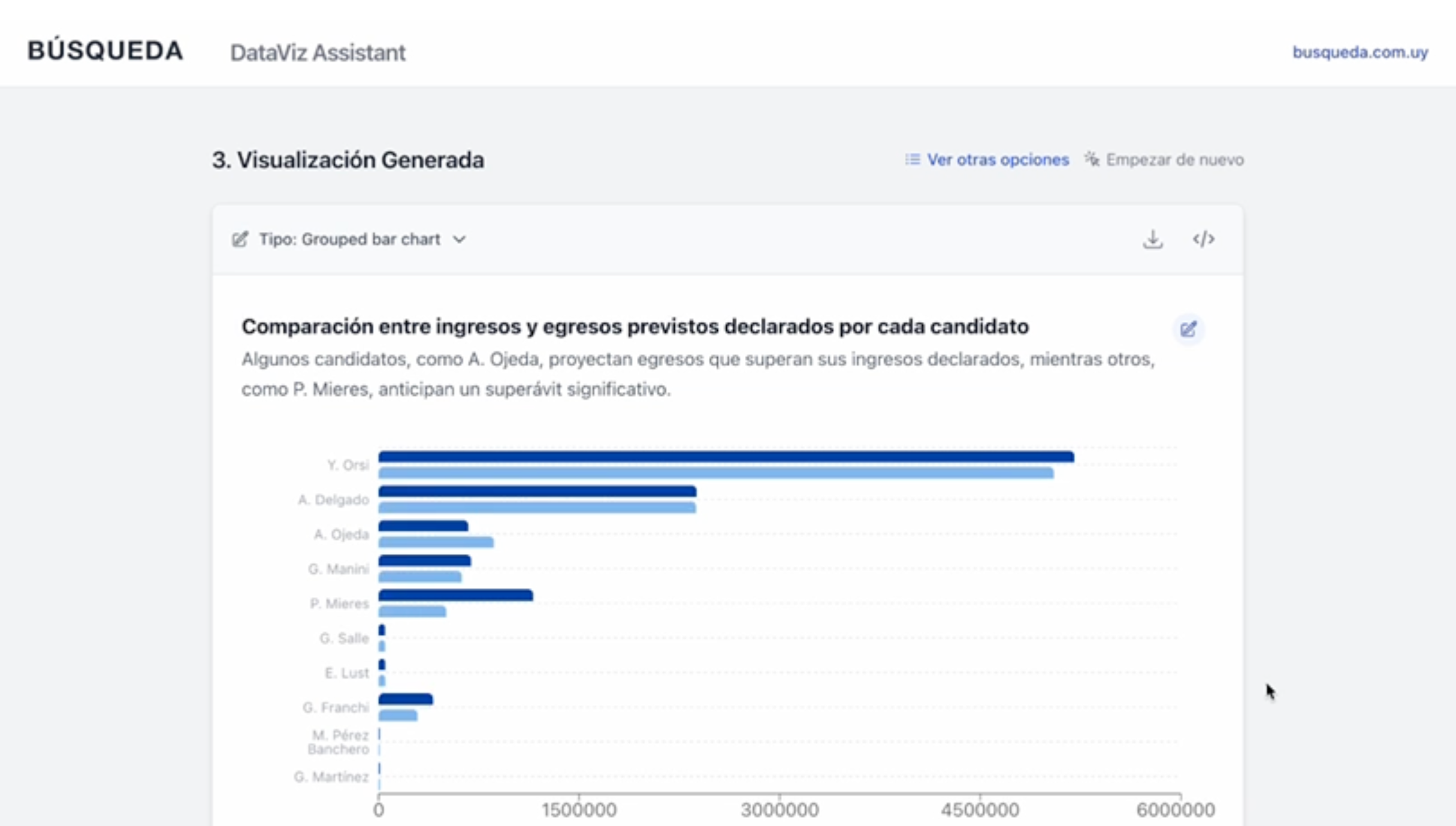 Captura de pantalla de herramienta de IA Búsqueda DataViz, del medio uruguayo Búsqueda.