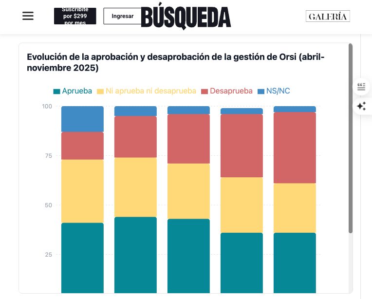 Captura de pantalla de herramienta de IA Búsqueda DataViz, del medio uruguayo Búsqueda.